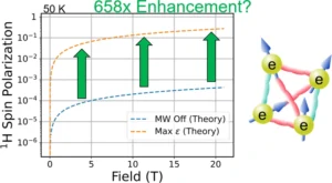 Turning Setbacks into Progress: Unlocking Design Principles for Enhanced Dynamic Nuclear Polarization Through Electron Spin Clusters