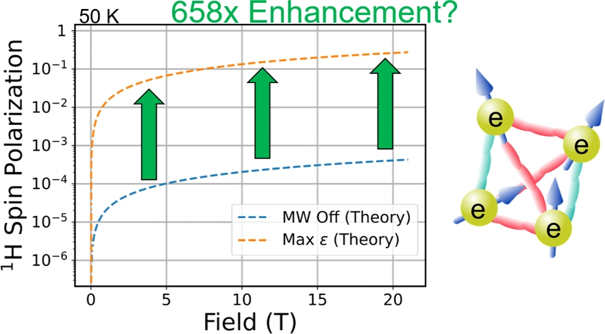 Turning Setbacks into Progress: Unlocking Design Principles for Enhanced Dynamic Nuclear Polarization Through Electron Spin Clusters